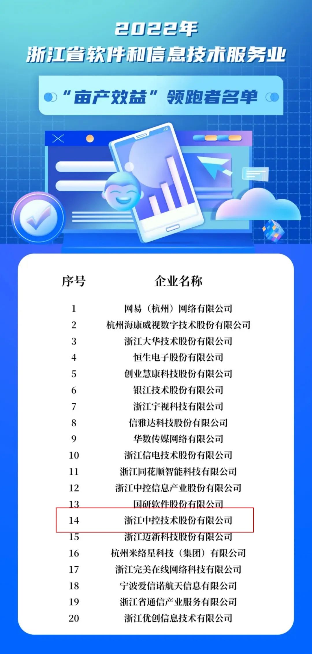 中控技术入选2022年浙江省第一批未来工厂与软件和信息技术服务业&ldquo;亩产效益&rdquo;领跑者
